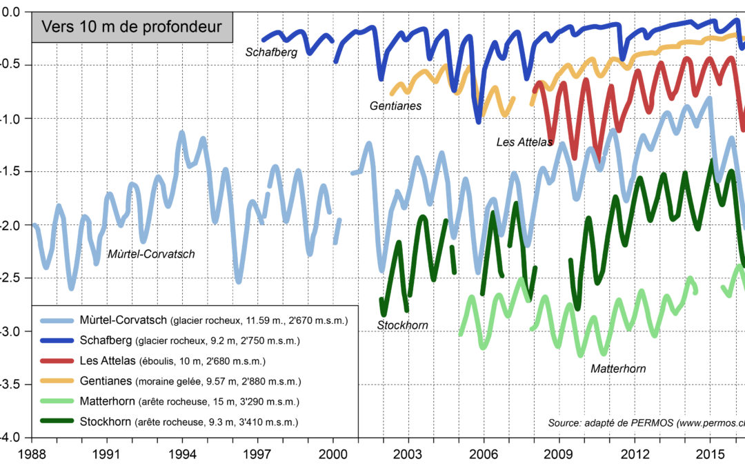 1.10. Entwicklung der Permafrosttemperatur (2/2)