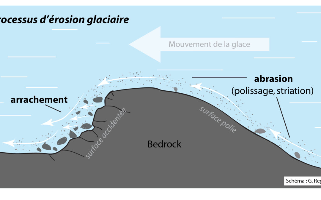 2.1 Les processus d’érosion glaciaire