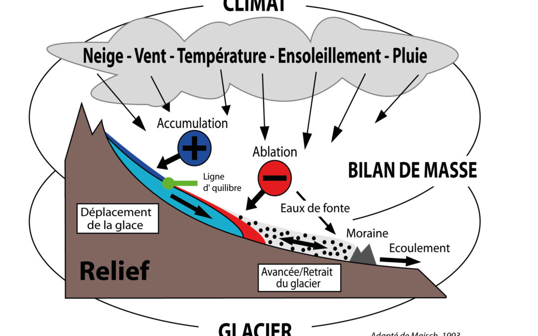 1.1 Der Gletscher als hydroklimatisches System