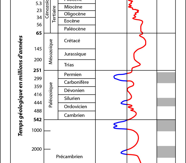 4.3 Eiszeiten vom Präkambrium bis und mit Quartär