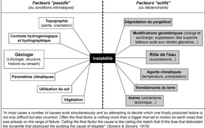 3.3 Facteurs d’instabilité